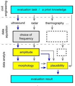 Evaluation techniques in civil engineering