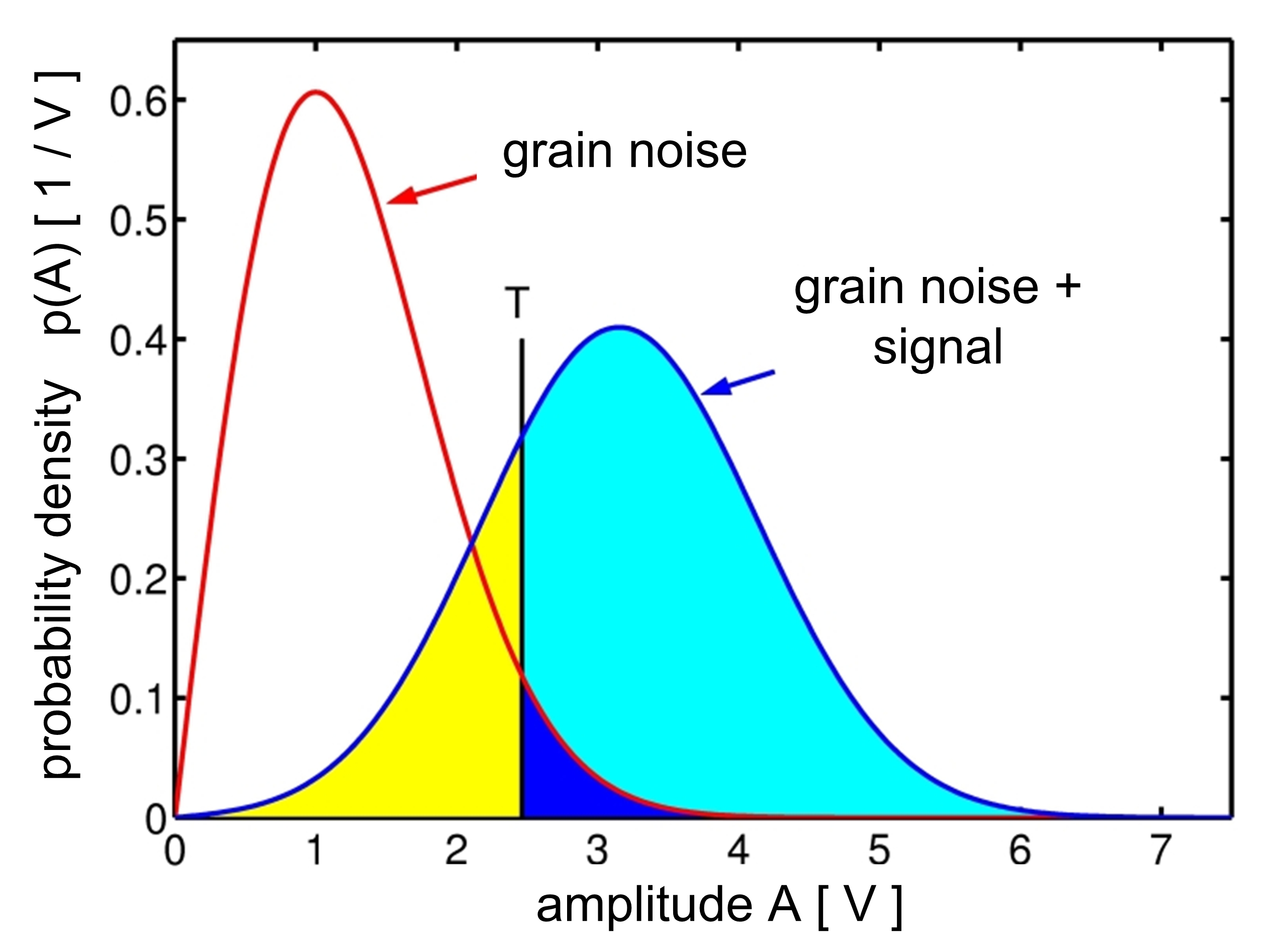 Objectivation of amplitude-evaluation in ultrasonic data analysis